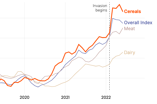 A a line graph some the evolution of food prices over time.