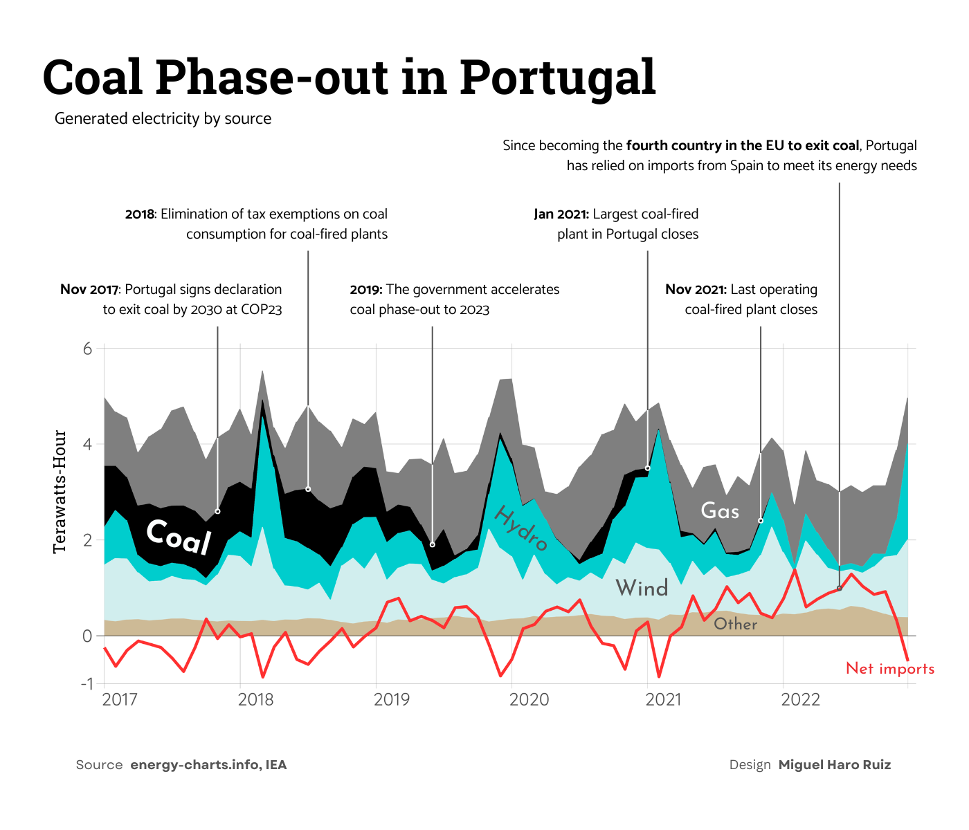 An area chart showing the electricity generated in Portugal between 2017 and 2022 to highlight the coal pahse-out in this country.