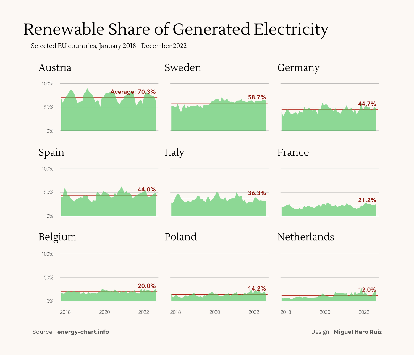 A small multiples area chart showing the share of renewable generated electricity in 9 EU countries.