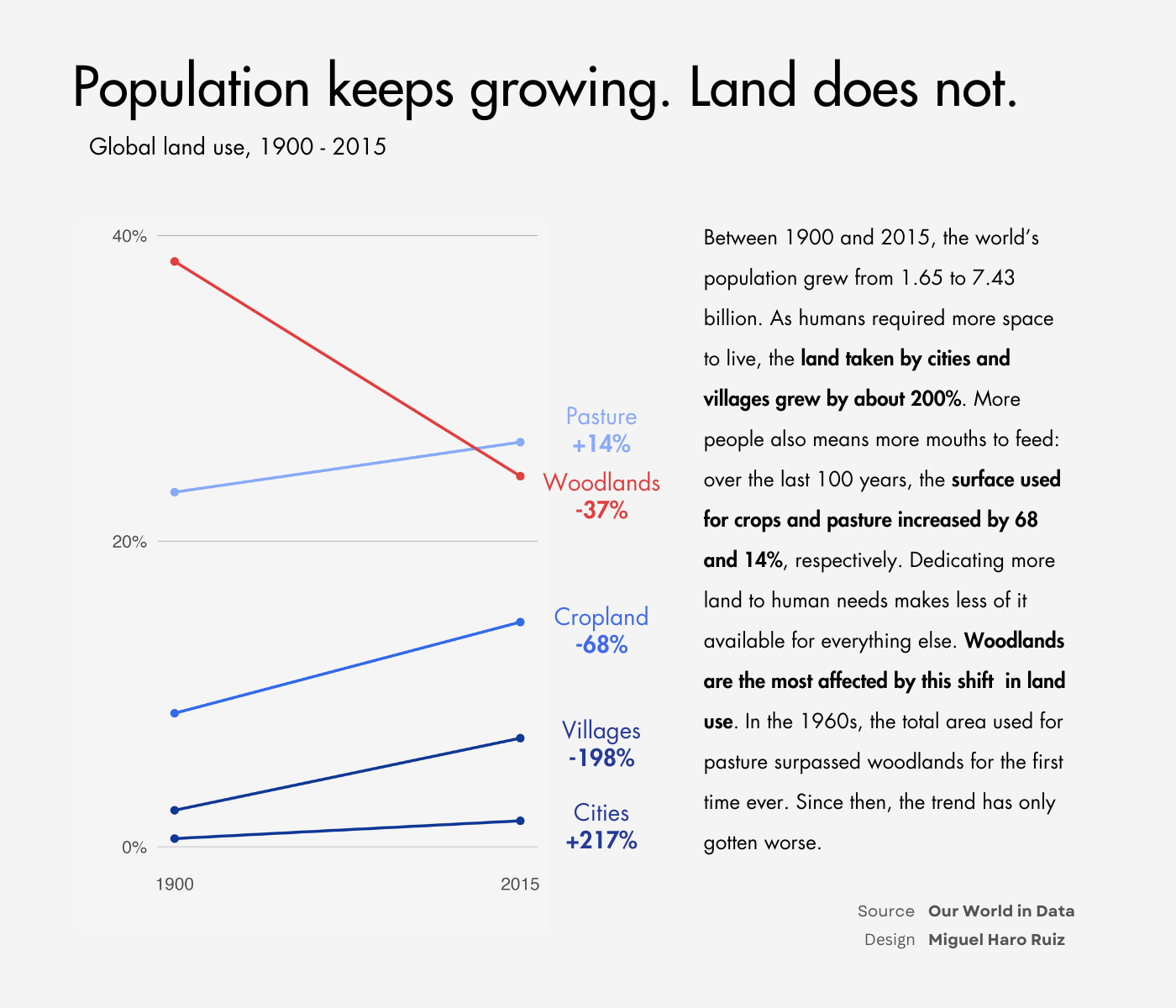 A slope chart comparing global land use in the year 1900 with 2015 to highlight how the land dedicated to human use -such as cities and cropland– has increased, whereas the area for woodlands has decreased.