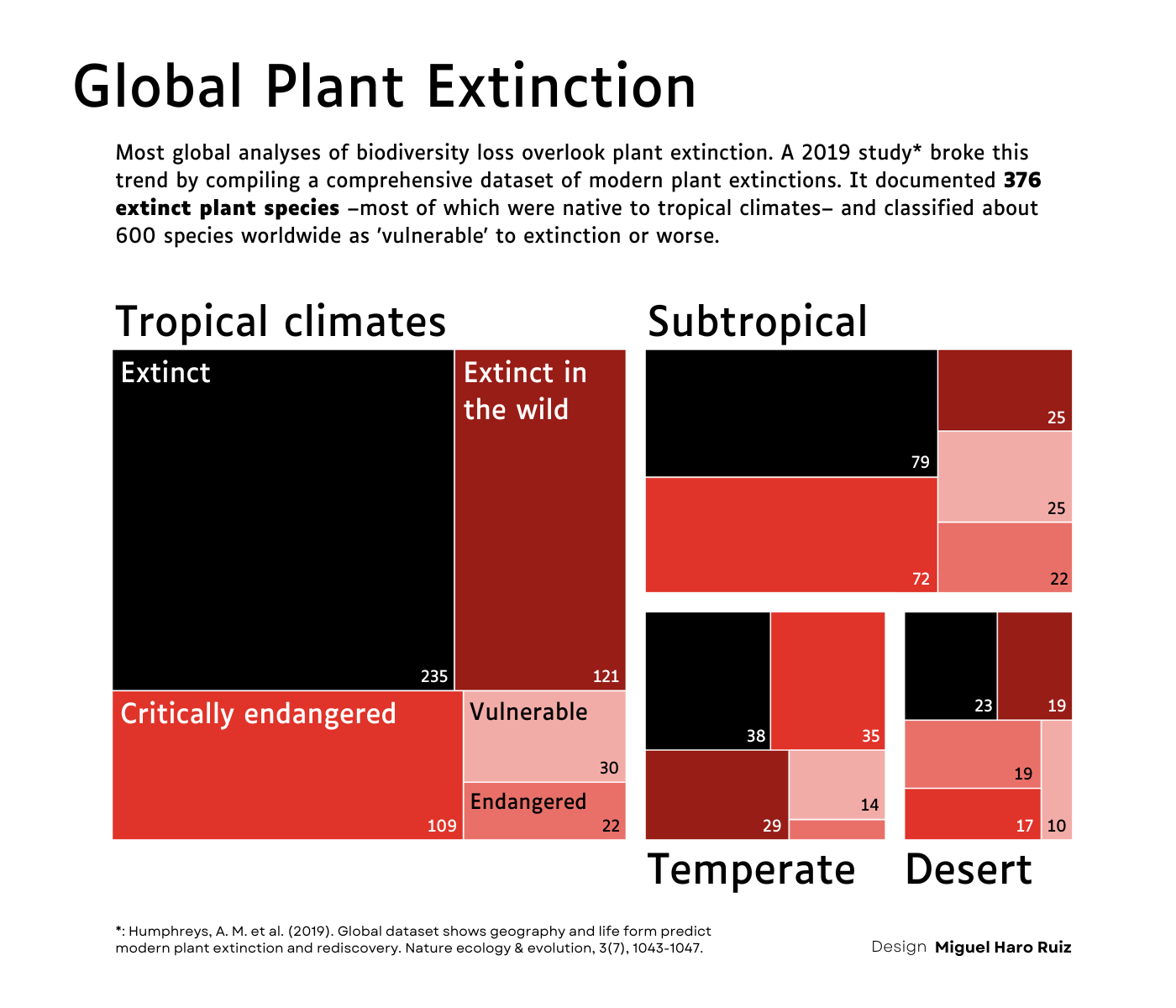 A treemap chart showing extint and at-risk plan species in 4 different global ecosystems.