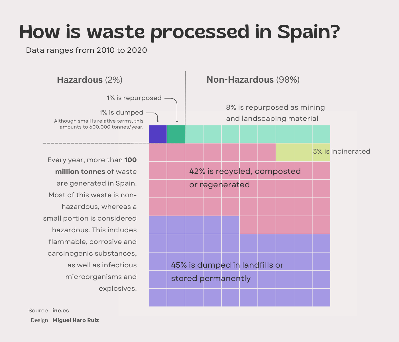 A waffle showing how waste is processed in Spain.
